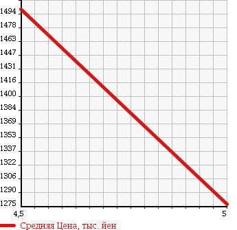 Аукционная статистика: График изменения цены BMW БМВ  X1 NULL  2014 2000 VL18 SDRIVE 18I X LINE в зависимости от аукционных оценок